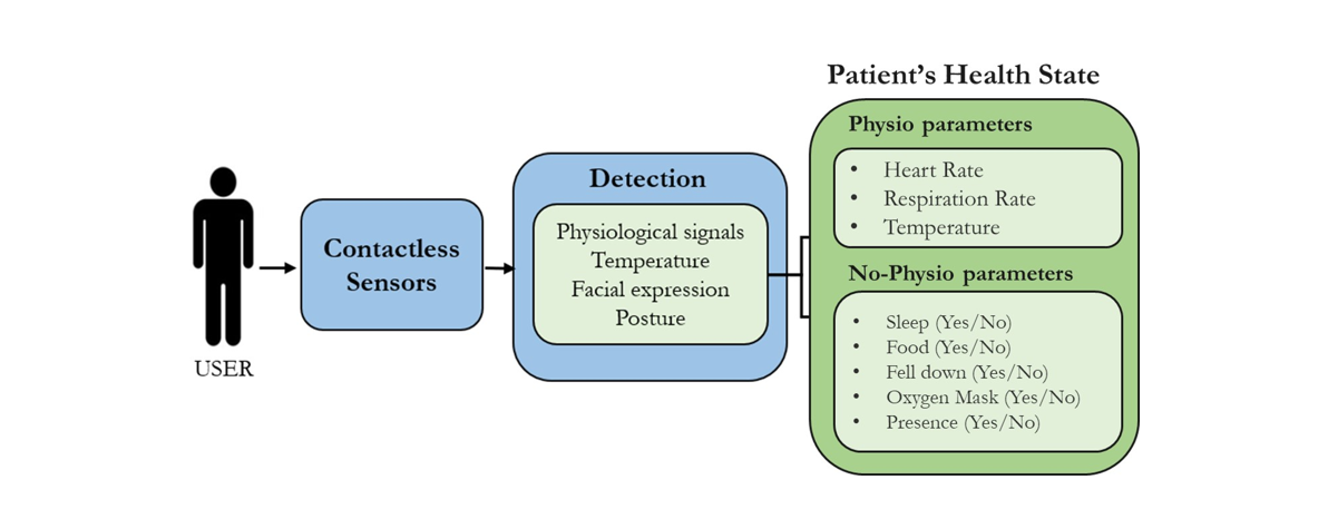 Main blocks of Patient's Healt State concept of contacless monitoring (Image: CERN).