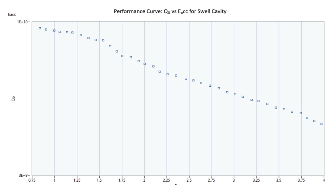 Figure 2 Measured loaded quality factor (Q₀) and accelerating gradient (Eₐcc) for the SWELL cavity, illustrating its operational behavior under increasing field strength