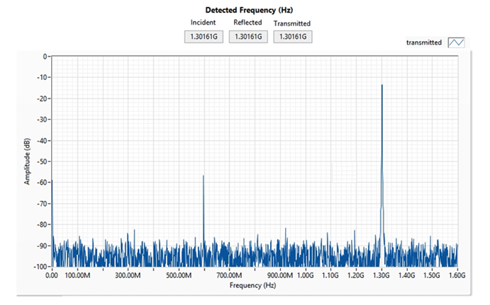 Figure 5 Spectrum of the transmitted signal showing a sharp peak at 1.3016 GHz