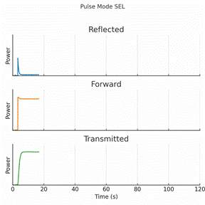 Figure 3 Acquired forward, reflected, and transmitted RF signals during pulsed-mode excitation