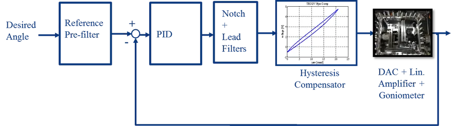 Actuation of the crystal rotation