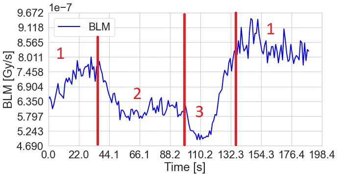 BLM signal while crystal is rotating identified as a 