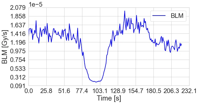 BLM signal while crystal is rotating identified as a 