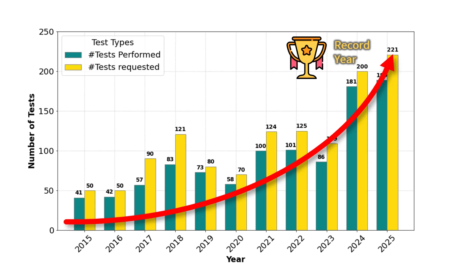 A Record Year in Radiation Testing!