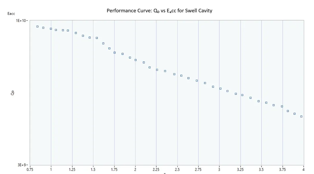 Figure 2 Measured loaded quality factor (Q₀) and accelerating gradient (Eₐcc) for the SWELL cavity, illustrating its operational behavior under increasing field strength