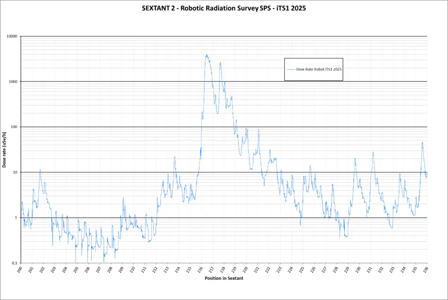 Robotic Radiation Survey