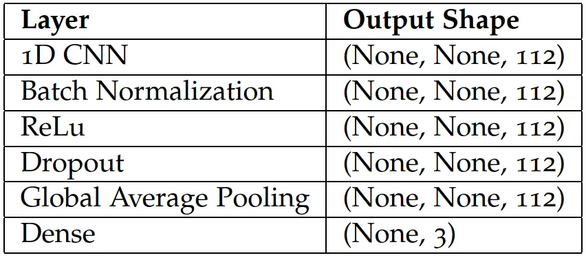 Table 1: Network Architecture Layers and Parameters.