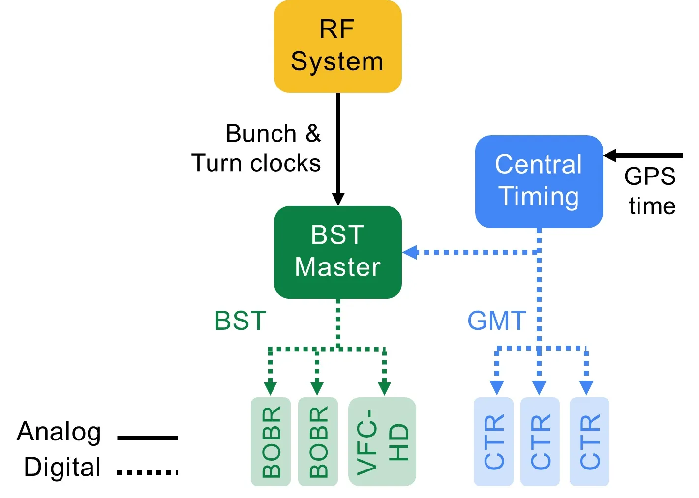 Current Timing
